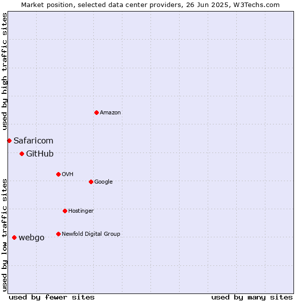 Market position of GitHub vs. webgo vs. Safaricom