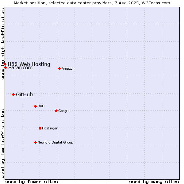 Market position of GitHub vs. Safaricom vs. H88 Web Hosting