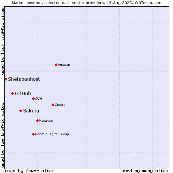Market position of Sakura vs. GitHub vs. Shetabanhost