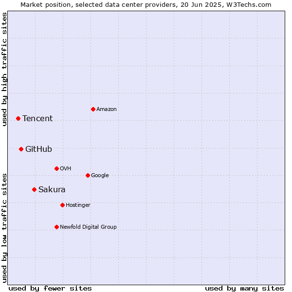 Market position of Sakura vs. GitHub vs. Tencent