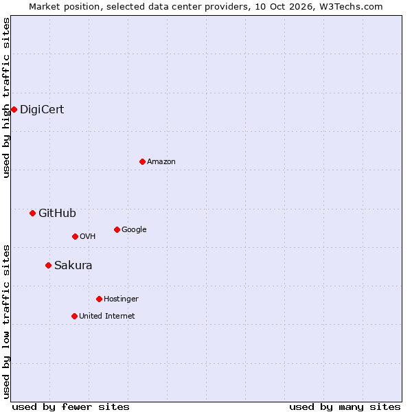 Market position of Sakura vs. GitHub vs. DigiCert