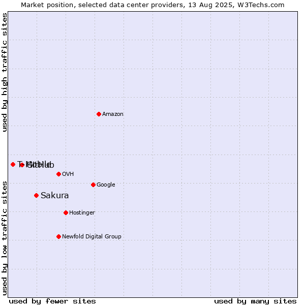 Market position of Sakura vs. GitHub vs. T-Mobile