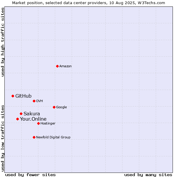 Market position of Sakura vs. Your.Online vs. GitHub