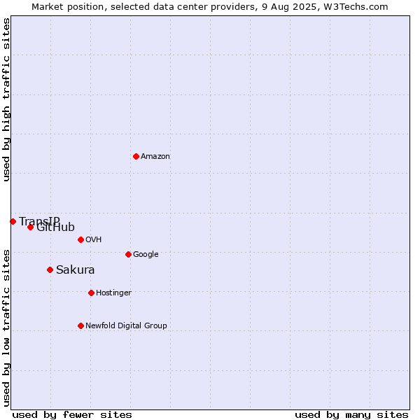 Market position of Sakura vs. GitHub vs. TransIP