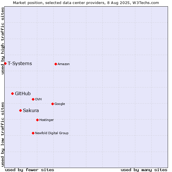 Market position of Sakura vs. GitHub vs. T-Systems