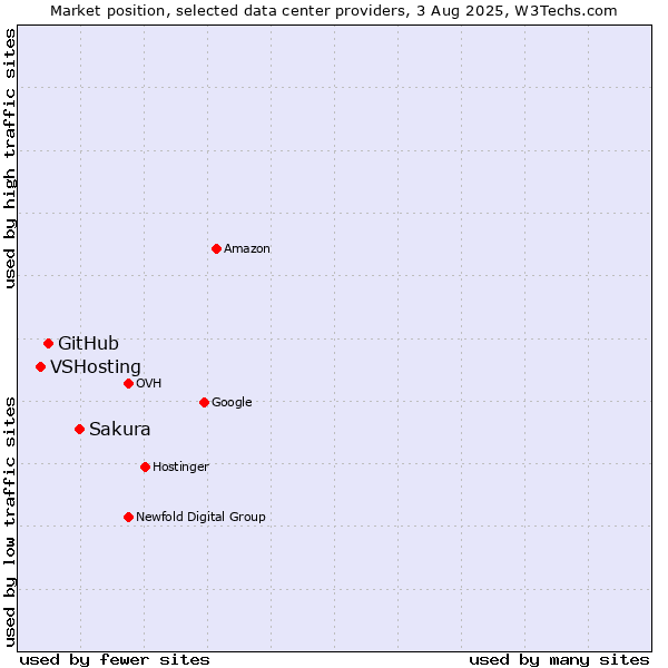 Market position of Sakura vs. GitHub vs. VSHosting