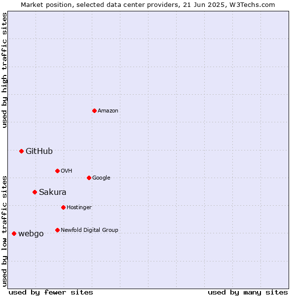 Market position of Sakura vs. GitHub vs. webgo