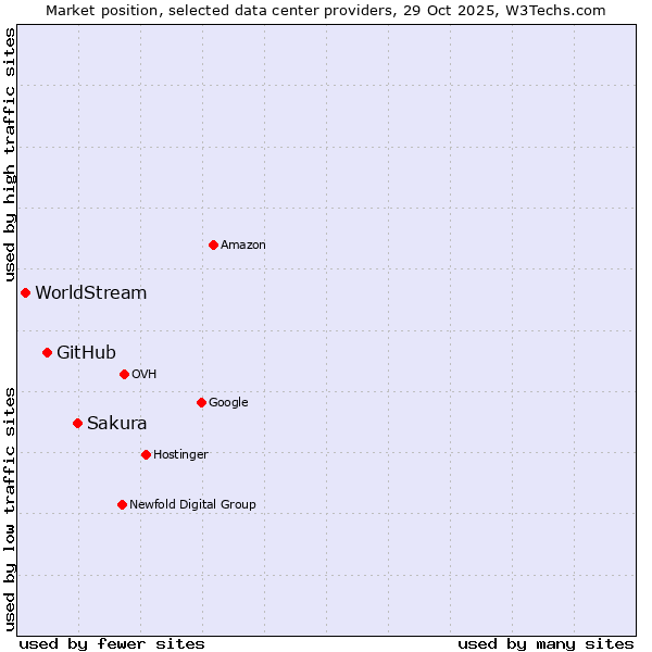 Market position of Sakura vs. GitHub vs. WorldStream