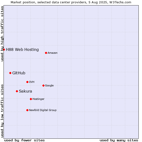 Market position of Sakura vs. GitHub vs. H88 Web Hosting