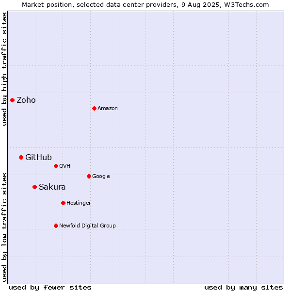 Market position of Sakura vs. GitHub vs. Zoho
