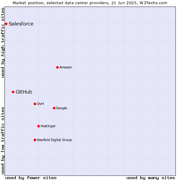 Market position of GitHub vs. Salesforce