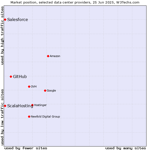 Market position of GitHub vs. ScalaHosting vs. Salesforce