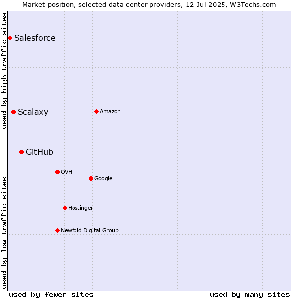 Market position of GitHub vs. Scalaxy vs. Salesforce