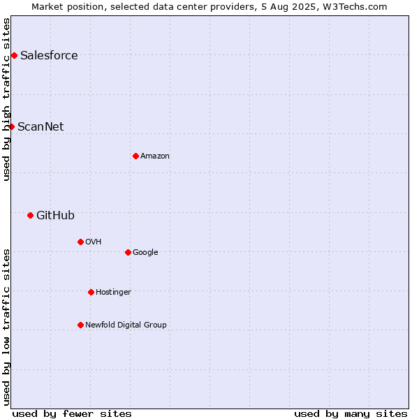 Market position of GitHub vs. Salesforce vs. ScanNet
