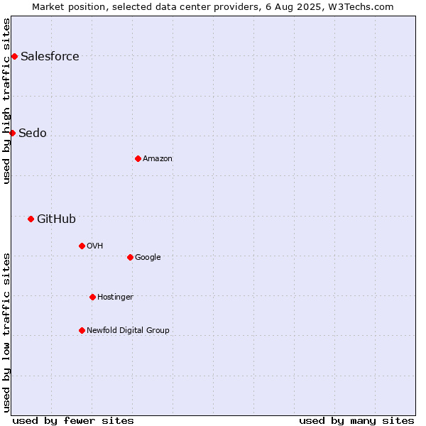 Market position of GitHub vs. Salesforce vs. Sedo