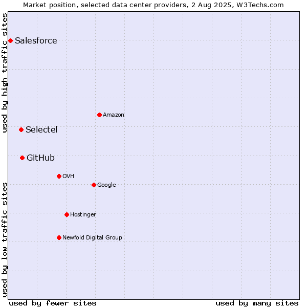 Market position of GitHub vs. Selectel vs. Salesforce