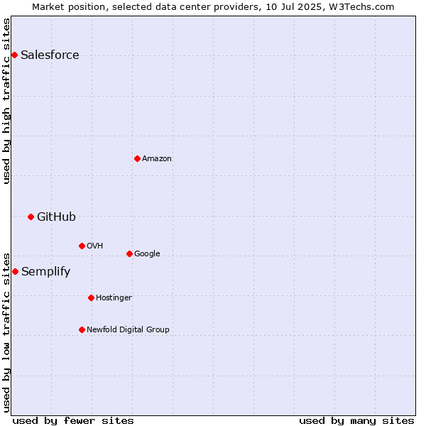 Market position of GitHub vs. Semplify vs. Salesforce