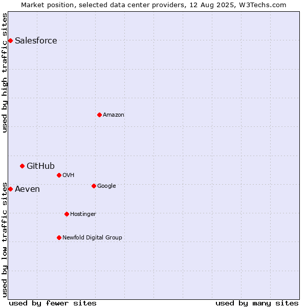 Market position of GitHub vs. Aeven vs. Salesforce
