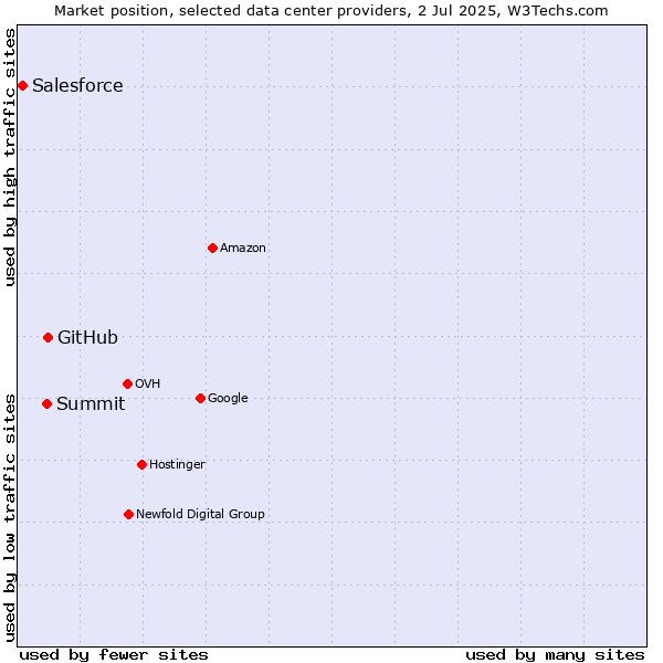 Market position of GitHub vs. Summit vs. Salesforce