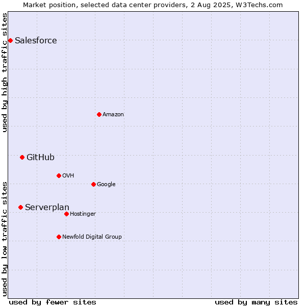 Market position of GitHub vs. Serverplan vs. Salesforce