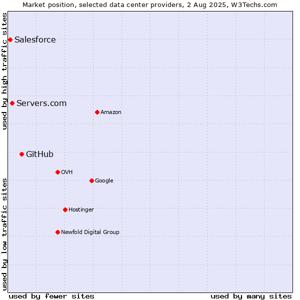 Market position of GitHub vs. Servers.com vs. Salesforce
