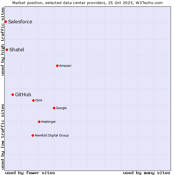 Market position of GitHub vs. Shatel vs. Salesforce