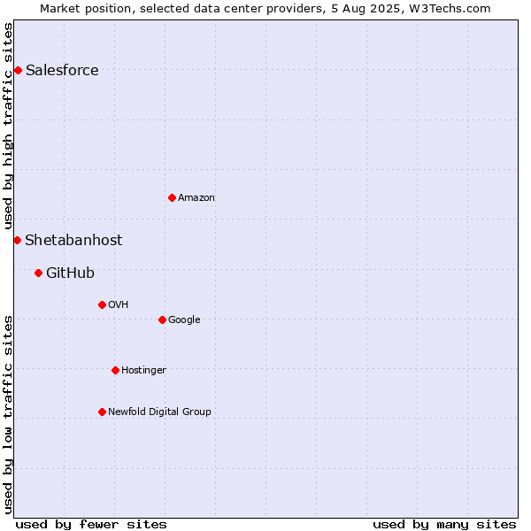 Market position of GitHub vs. Salesforce vs. Shetabanhost