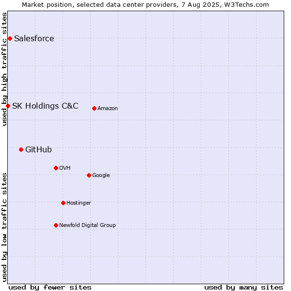 Market position of GitHub vs. Salesforce vs. SK Holdings C&C