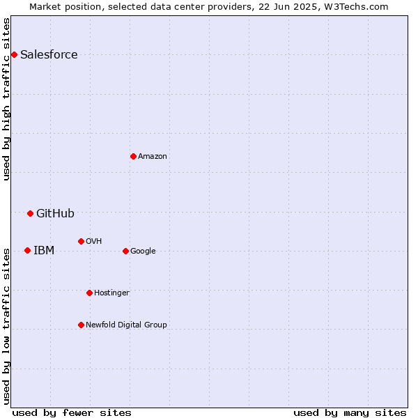 Market position of GitHub vs. IBM vs. Salesforce