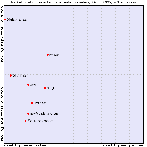 Market position of Squarespace vs. GitHub vs. Salesforce