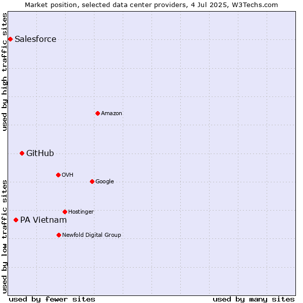 Market position of GitHub vs. PA Vietnam vs. Salesforce