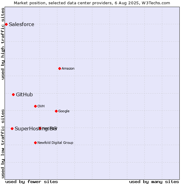 Market position of GitHub vs. SuperHosting.BG vs. Salesforce