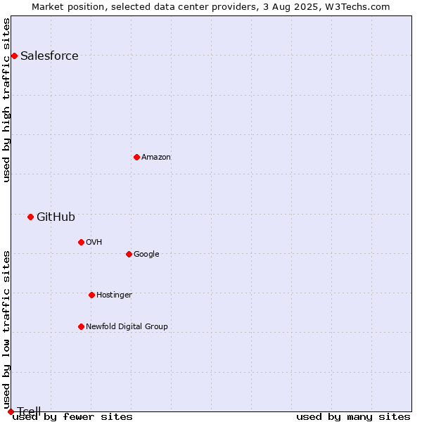Market position of GitHub vs. Salesforce vs. Tcell