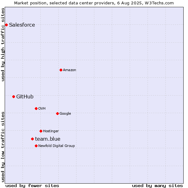Market position of team.blue vs. GitHub vs. Salesforce