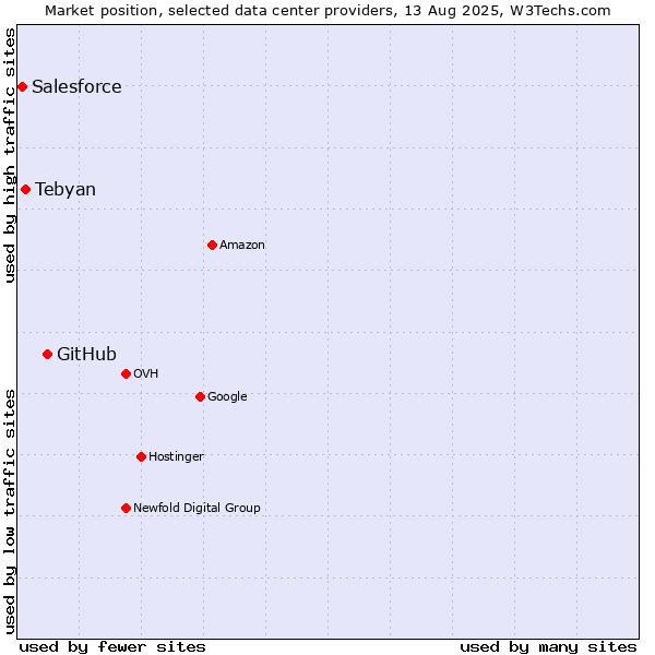 Market position of GitHub vs. Tebyan vs. Salesforce