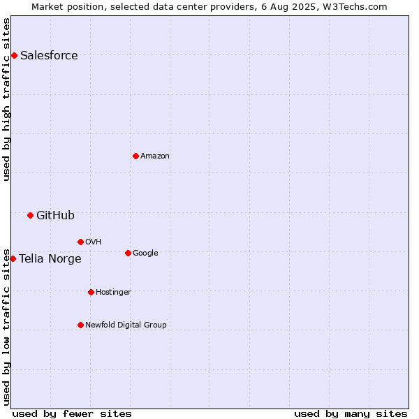 Market position of GitHub vs. Salesforce vs. Telia Norge