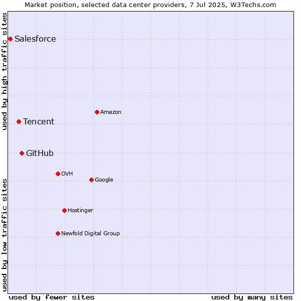 Market position of GitHub vs. Tencent vs. Salesforce