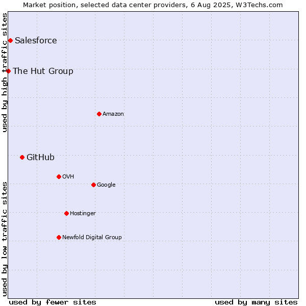 Market position of GitHub vs. Salesforce vs. The Hut Group