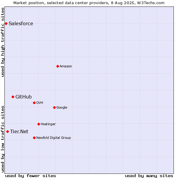 Market position of GitHub vs. Tier.Net vs. Salesforce