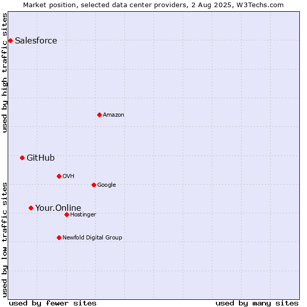 Market position of Your.Online vs. GitHub vs. Salesforce