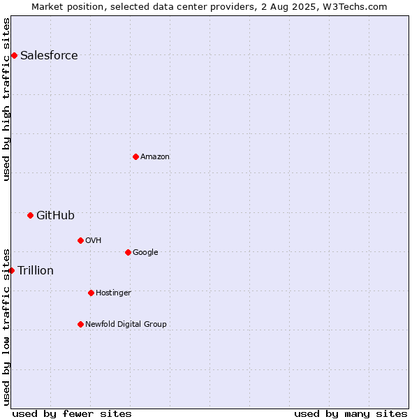 Market position of GitHub vs. Salesforce vs. Trillion