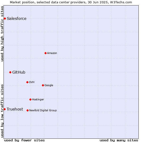 Market position of GitHub vs. Salesforce vs. Truehost