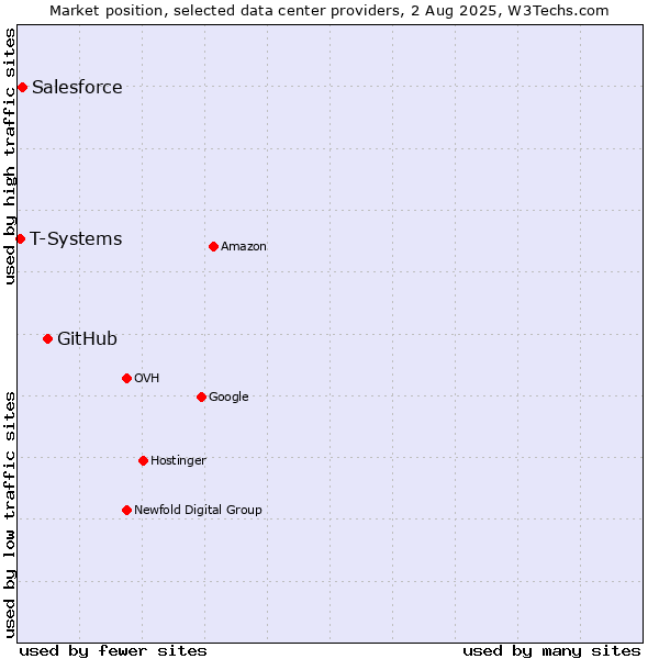 Market position of GitHub vs. Salesforce vs. T-Systems