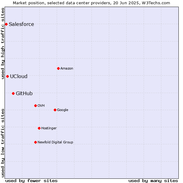 Market position of GitHub vs. UCloud vs. Salesforce