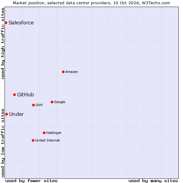 Market position of GitHub vs. Under vs. Salesforce