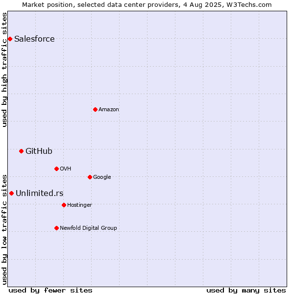 Market position of GitHub vs. Unlimited.rs vs. Salesforce