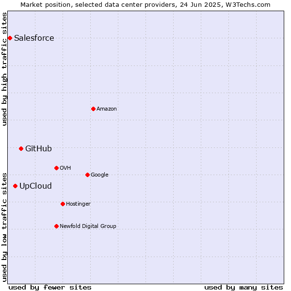 Market position of GitHub vs. UpCloud vs. Salesforce