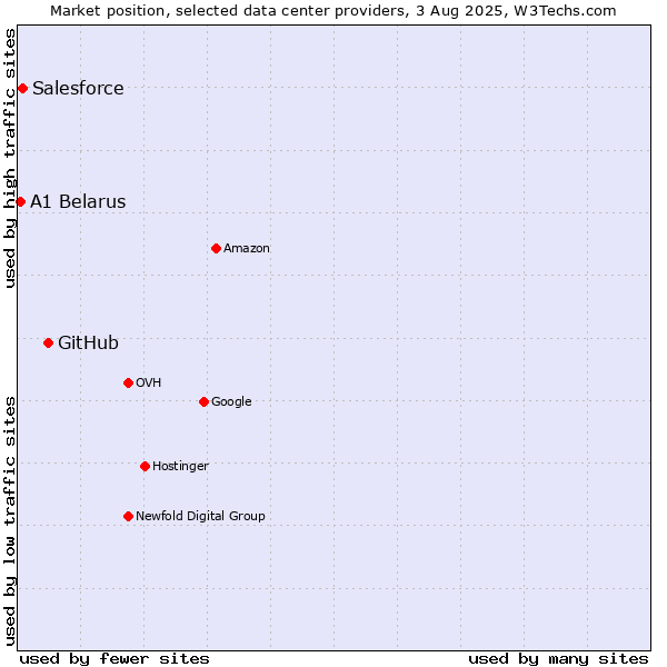 Market position of GitHub vs. Salesforce vs. A1 Belarus