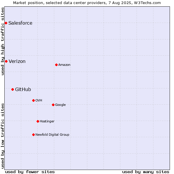 Market position of GitHub vs. Verizon vs. Salesforce