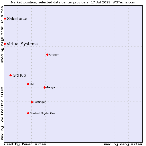 Market position of GitHub vs. Salesforce vs. Virtual Systems